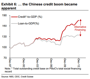 China-credit-to-GDP-inc-shadow-creditsuisse