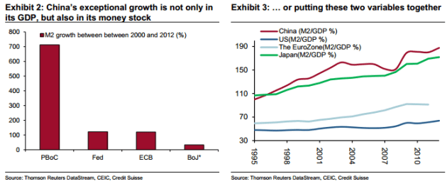 PBoC-money-growth-to-GDP-intl-comparison-CS