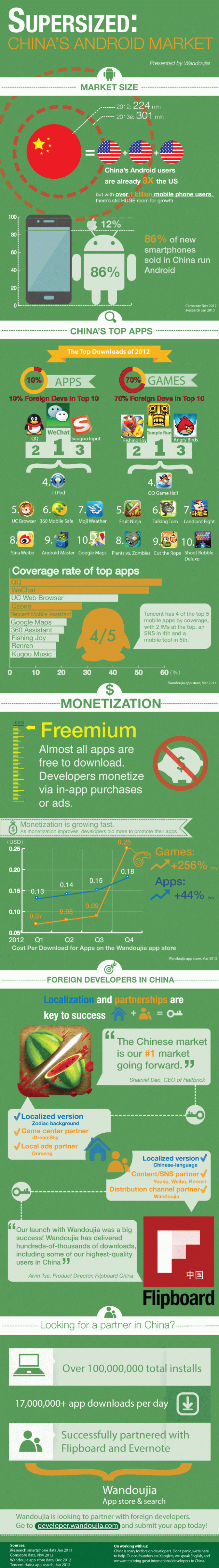 300-million-Android-users-in-China