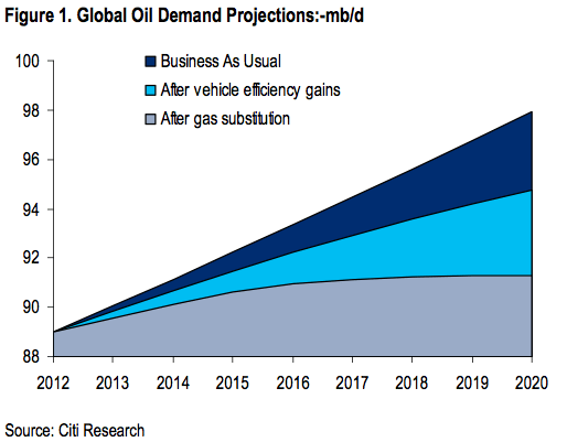 demand projections