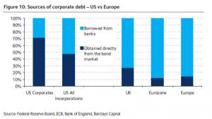 Euro Banks Loans vs Total vs US_0