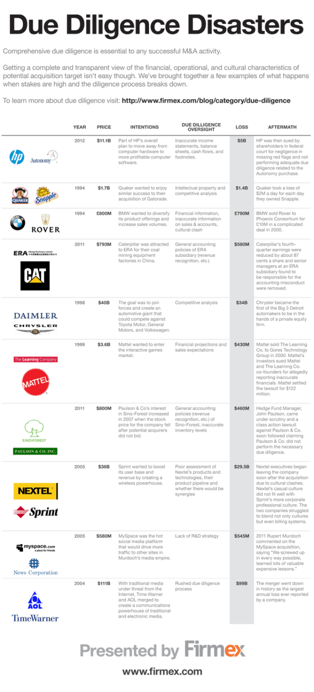 Top-Due-Diligence-Disasters