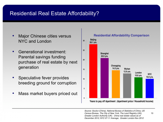 home-affordability-in-china-eclipses-affordability-in-even-nyc