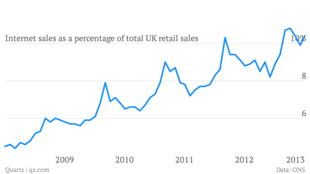 internet-sales-as-a-percentage-of-total-uk-retail-sales_chart
