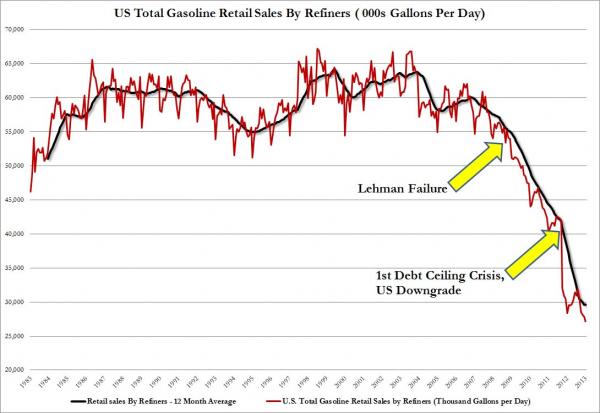 Weekly Total Gasoline Retail sales By Refiners_0