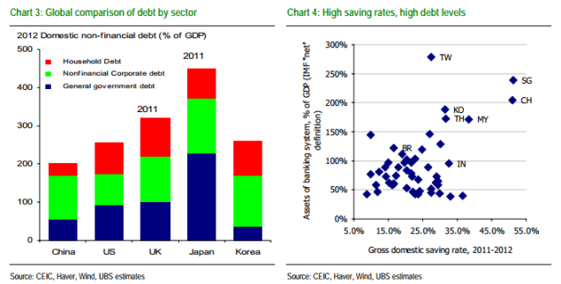 China-debt-comparisons-devt-countries-Asian-countries-UBS-Tao-Wang