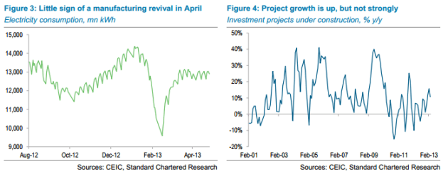 China-Electricity-and-construction-starts-StanChart