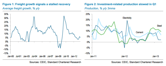China-Freight-and-investment-to-April-2013-StanChart