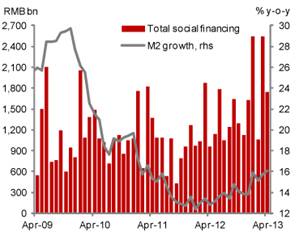 China-TSF-and-M2-April-2013-Nomura