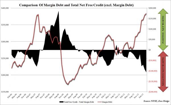 Margin debt net free credit_0