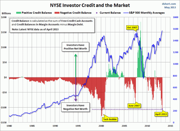 NYSE-investor-credit-SPX-since-1980