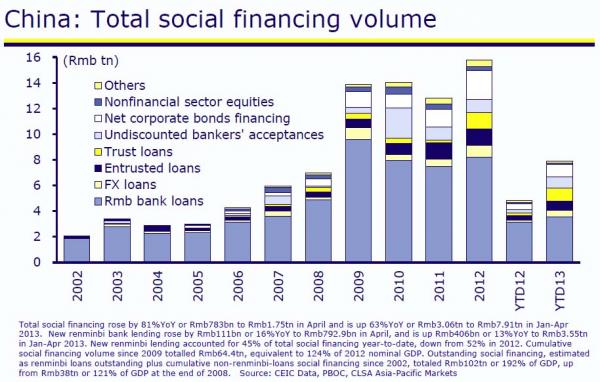 social financing volume_0