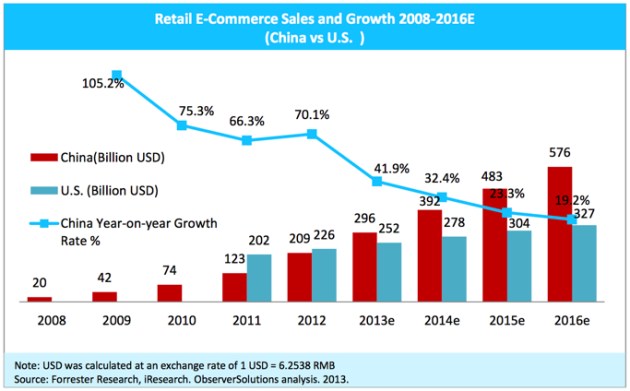 2013-China-surpasses-America-as-top-ecommerce-market-01