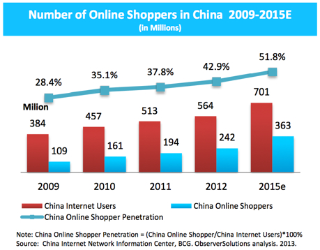 2013-China-surpasses-America-as-top-ecommerce-market-02