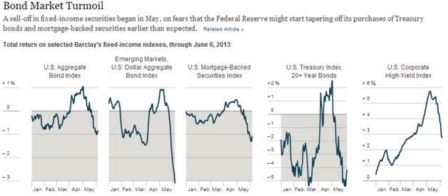Bond Turmoil