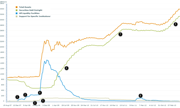 Feds Balance sheet
