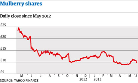 Mulberry shares graphic