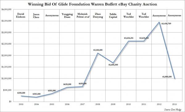 Warren Buffet Glide Foundation Lunch_0