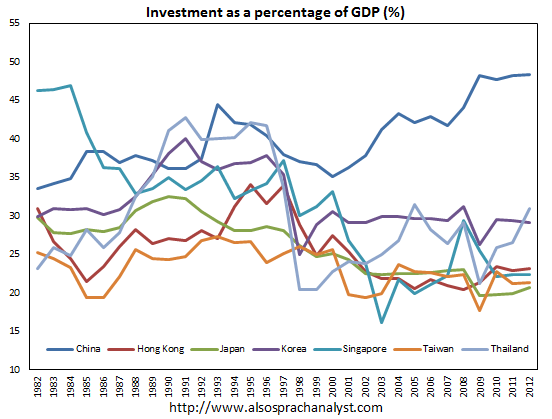 China-investment-ratio-vs-HK-Japan-Singapore-Taiwan-Thailand-AlsoSprachAnalyst-IMF