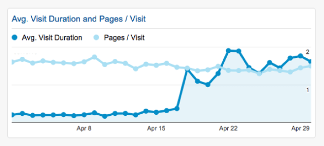 3009577-inline-3visitdurationpagespervisit