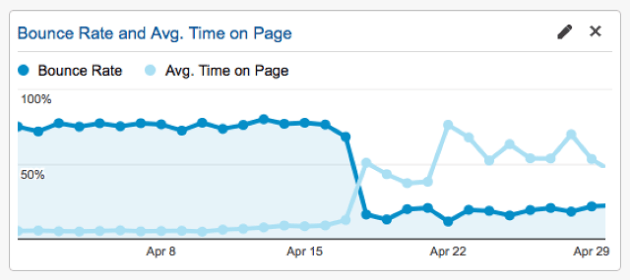 3009577-inline-4bouncevtimeonpage