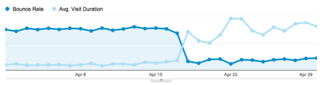 3009577-inline-5bouncevaveragevisitduration