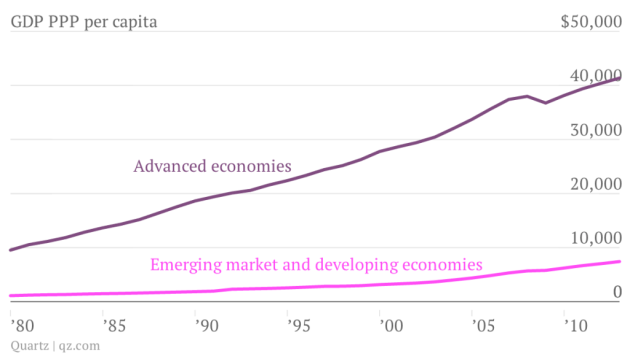 gdp-ppp-per-capita-advanced-economies-emerging-market-and-developing-economies_chartbuilder-2