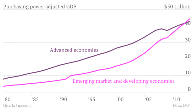purchasing-power-adjusted-gdp-advanced-economies-emerging-market-and-developing-economies_chartbuilder