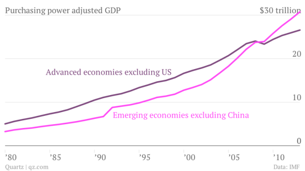 purchasing-power-adjusted-gdp-advanced-economies-excluding-us-emerging-economies-excluding-china_chartbuilder