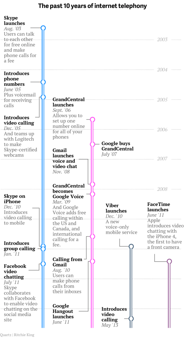 skype-timeline