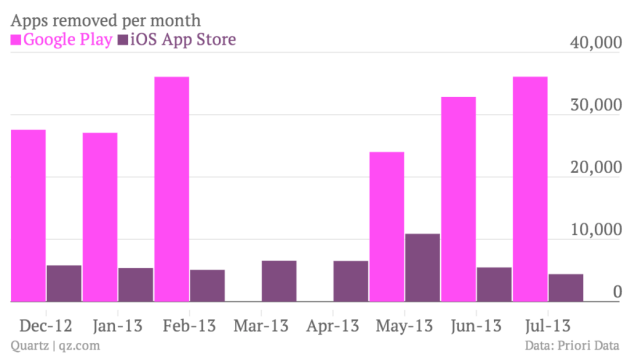 apps-removed-per-month-google-play-ios-app-store_chartbuilder-21