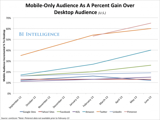 bii-mobileonly-user-percent-1