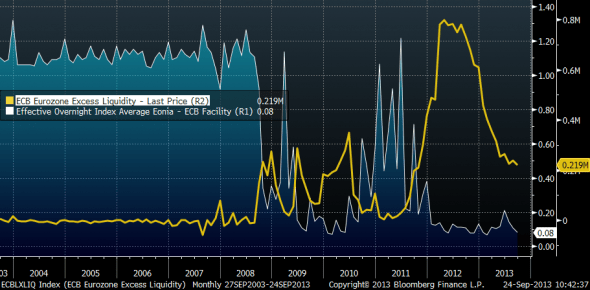 Eonia-excess-liquidity-590x290