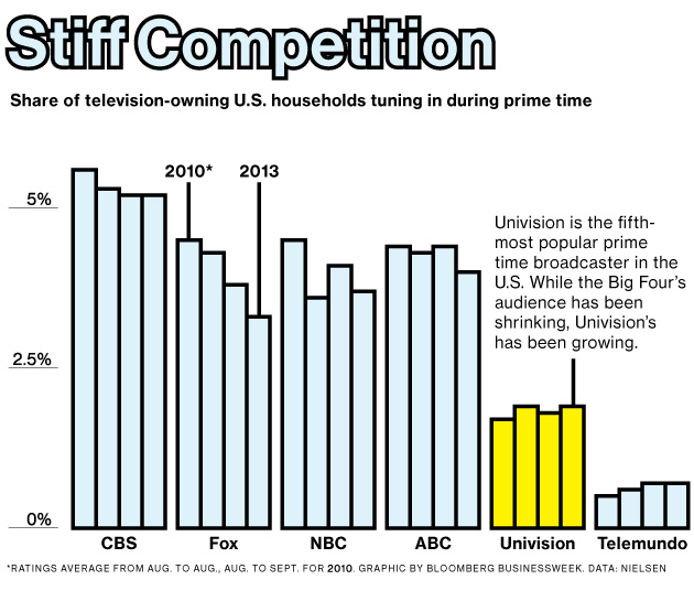 feat_univision37chart_630
