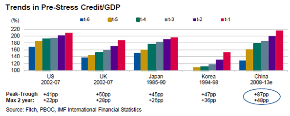 Fitch-credit-growth-country-comparison-Sep2013