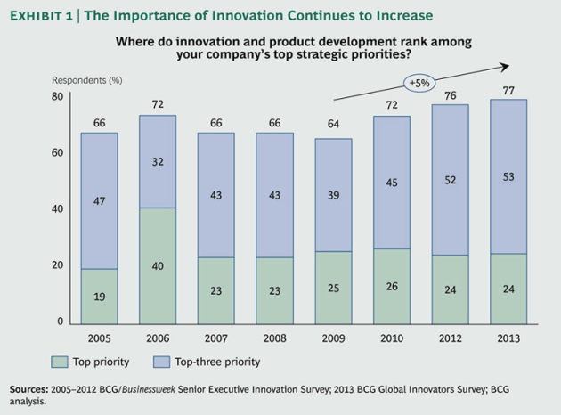 Most-Innovative-Companies-2013_ex1_large_tcm80-144756