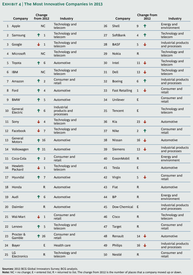 Most-Innovative-Companies-2013_ex4_large_tcm80-144765