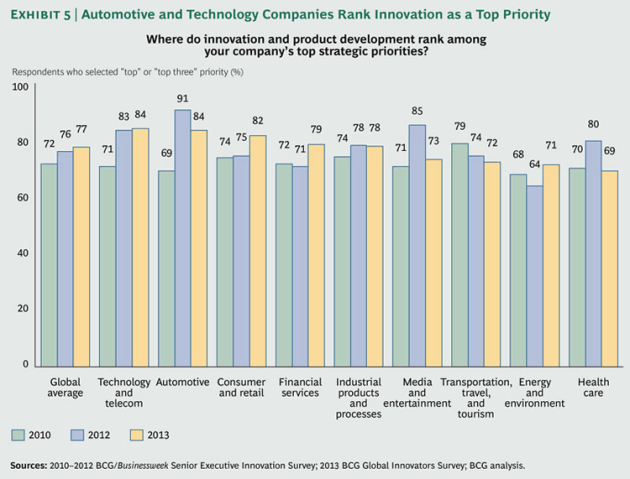 Most-Innovative-Companies-2013_ex5_large_tcm80-144768