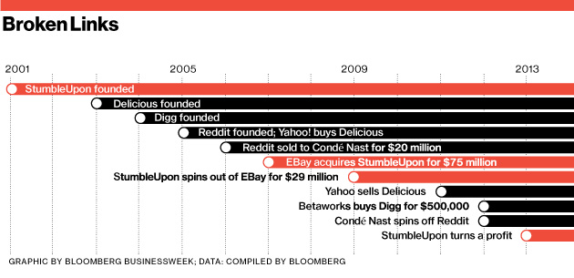 tech_stumbleupon40chart_630