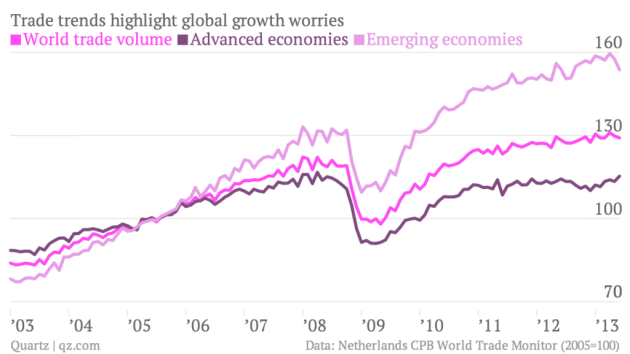 trade-trends-highlight-global-growth-worries-world-trade-volume-advanced-economies-emerging-economies_chartbuilder