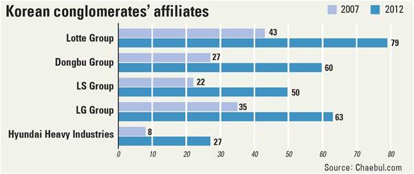 Chaebol Affiliates