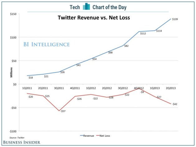chart-of-the-day-twitter-revenue-losses