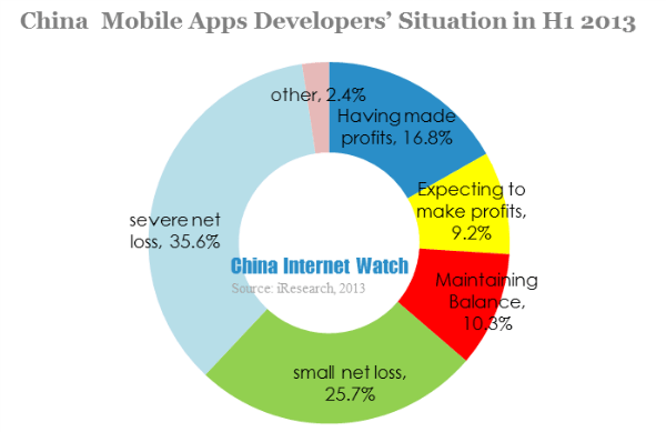 china-mobile-apps-developers-situation-in-h1-2013