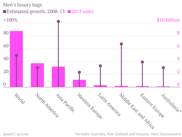 handbag-growth-forecast-2012-to-2018-growth-2008-13-sales-2013-bn-_chartbuilder