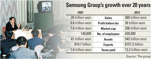 Samsung 20 years