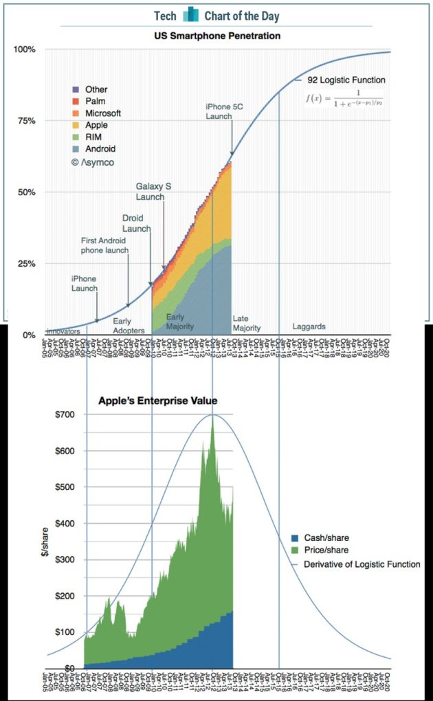 tech_cotd-chart of the day