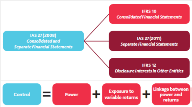 IFRS10