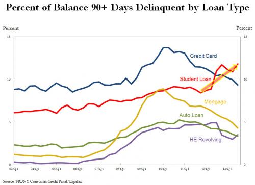 Student loan balances_0