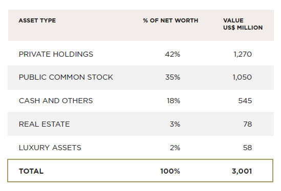 Wealth X breakdown