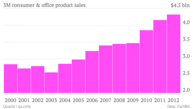 3m-consumer-office-product-sales-2-688_chartbuilder